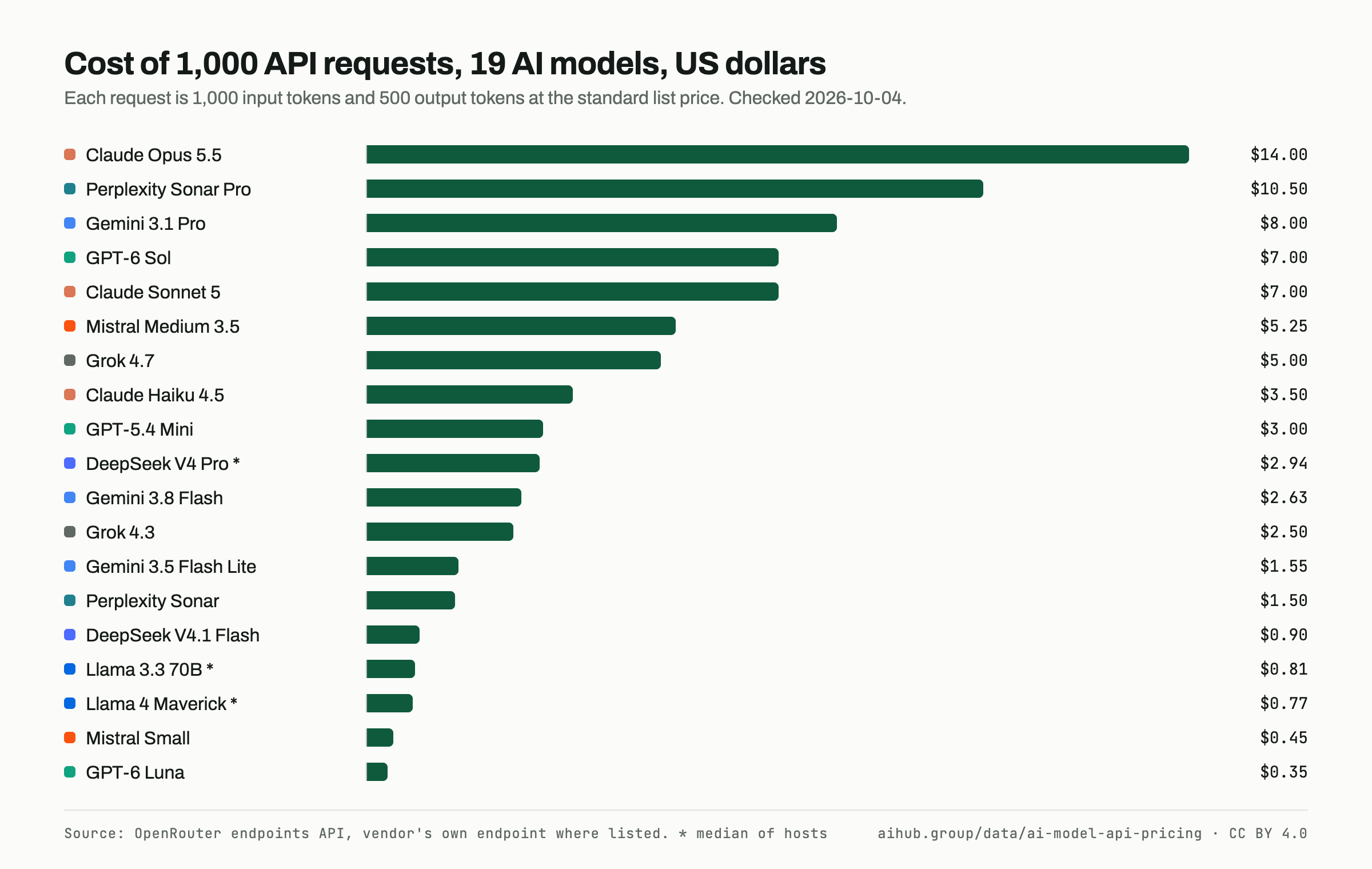 Bar chart of the cost of 1,000 API requests (1,000 input and 500 output tokens each) for 19 AI models, checked 2026-10-04. Claude Opus 5.5 $14.00, Perplexity Sonar Pro $10.50, Gemini 3.1 Pro $8.00, GPT-6 Sol $7.00, Claude Sonnet 5 $7.00, Mistral Medium 3.5 $5.25, Grok 4.7 $5.00, Claude Haiku 4.5 $3.50, GPT-5.4 Mini $3.00, DeepSeek V4 Pro $2.94, Gemini 3.8 Flash $2.63, Grok 4.3 $2.50, Gemini 3.5 Flash Lite $1.55, Perplexity Sonar $1.50, DeepSeek V4.1 Flash $0.90, Llama 3.3 70B $0.81, Llama 4 Maverick $0.77, Mistral Small $0.45, GPT-6 Luna $0.35.
