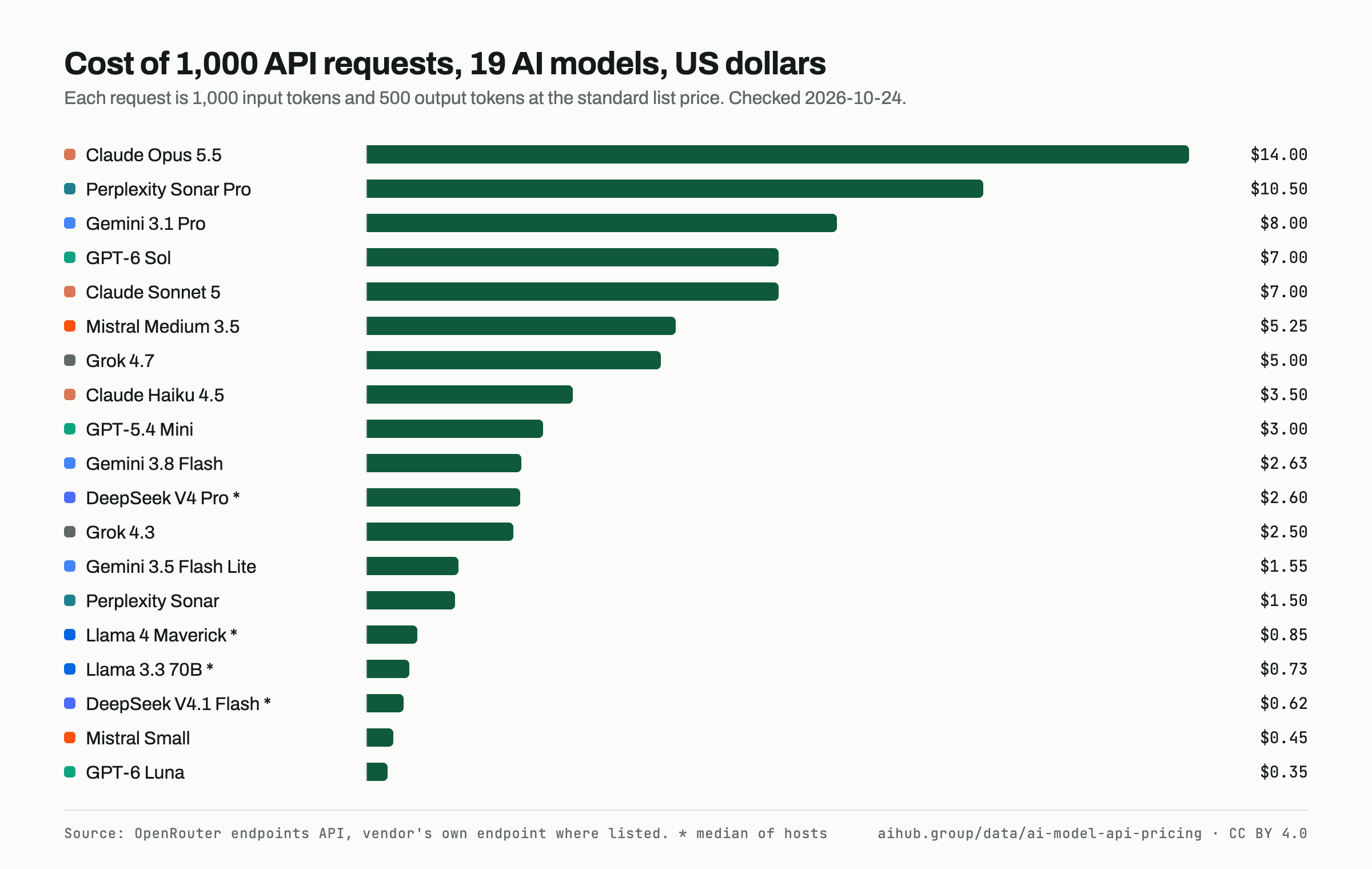 Bar chart of the cost of 1,000 API requests (1,000 input and 500 output tokens each) for 19 AI models, checked 2026-10-24. Claude Opus 5.5 $14.00, Perplexity Sonar Pro $10.50, Gemini 3.1 Pro $8.00, GPT-6 Sol $7.00, Claude Sonnet 5 $7.00, Mistral Medium 3.5 $5.25, Grok 4.7 $5.00, Claude Haiku 4.5 $3.50, GPT-5.4 Mini $3.00, Gemini 3.8 Flash $2.63, DeepSeek V4 Pro $2.60, Grok 4.3 $2.50, Gemini 3.5 Flash Lite $1.55, Perplexity Sonar $1.50, Llama 4 Maverick $0.85, Llama 3.3 70B $0.73, DeepSeek V4.1 Flash $0.62, Mistral Small $0.45, GPT-6 Luna $0.35.